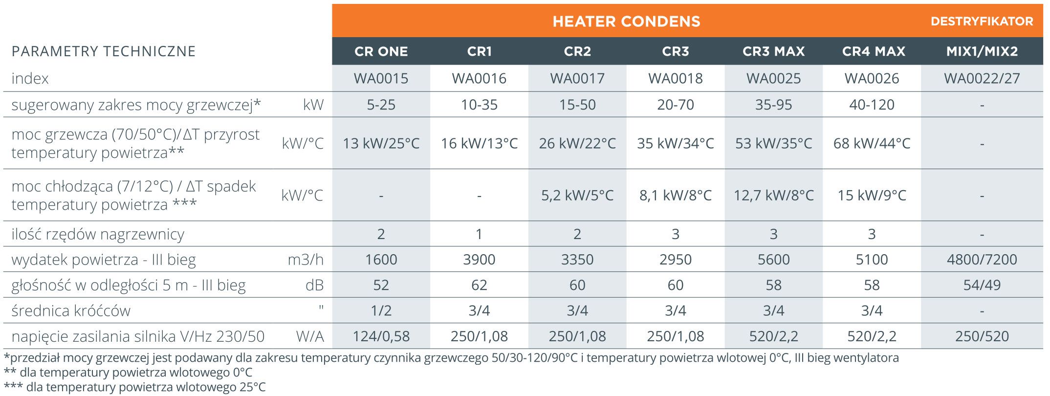 Nagrzewnica wodna HEATER - parametry techniczne